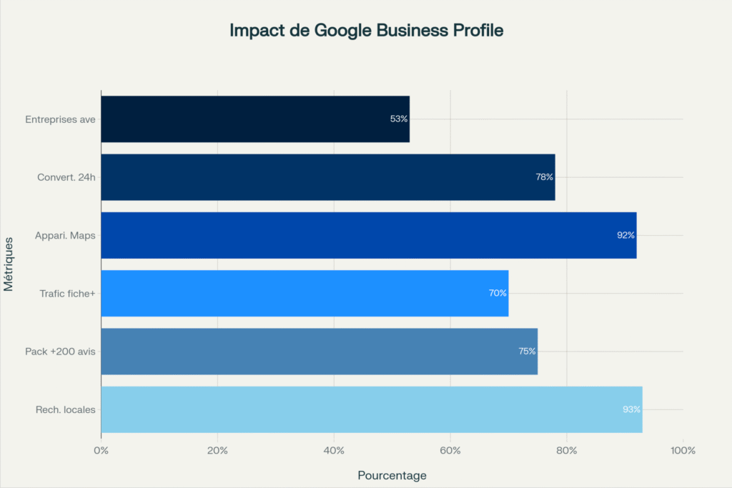 Statistiques clés démontrant l'impact majeur de Google Business Profile sur la visibilité locale
