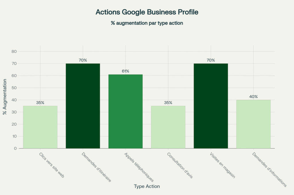Augmentation des différentes actions clients générées par Google Business Profile