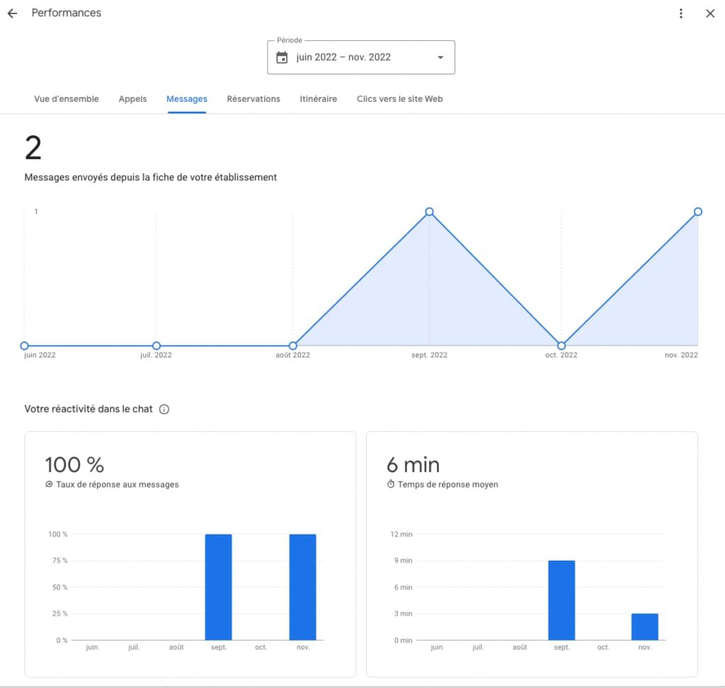 Tableau de bord des performances d'une Fiche d'établissement Google montrant l'activité des messages, un taux de réponse de 100% et un temps de réponse moyen de 6 minutes, pour la période de juin à novembre 2022.