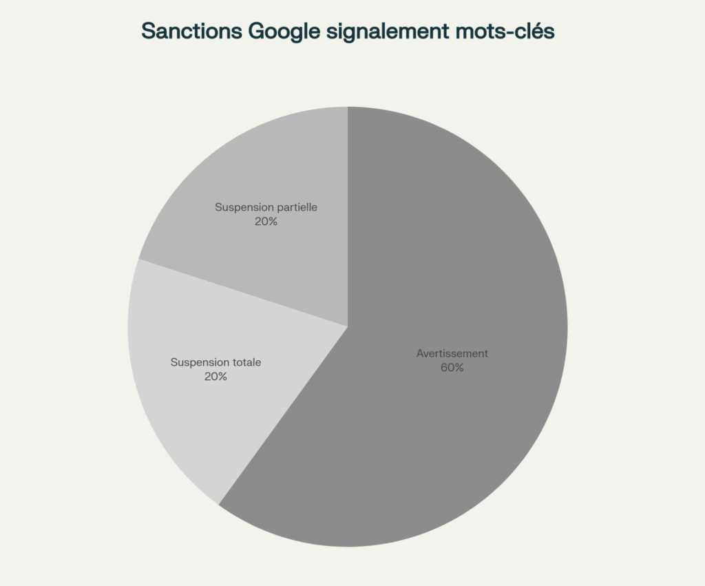 Répartition des sanctions appliquées par Google après un signalement de bourrage de mots-clés