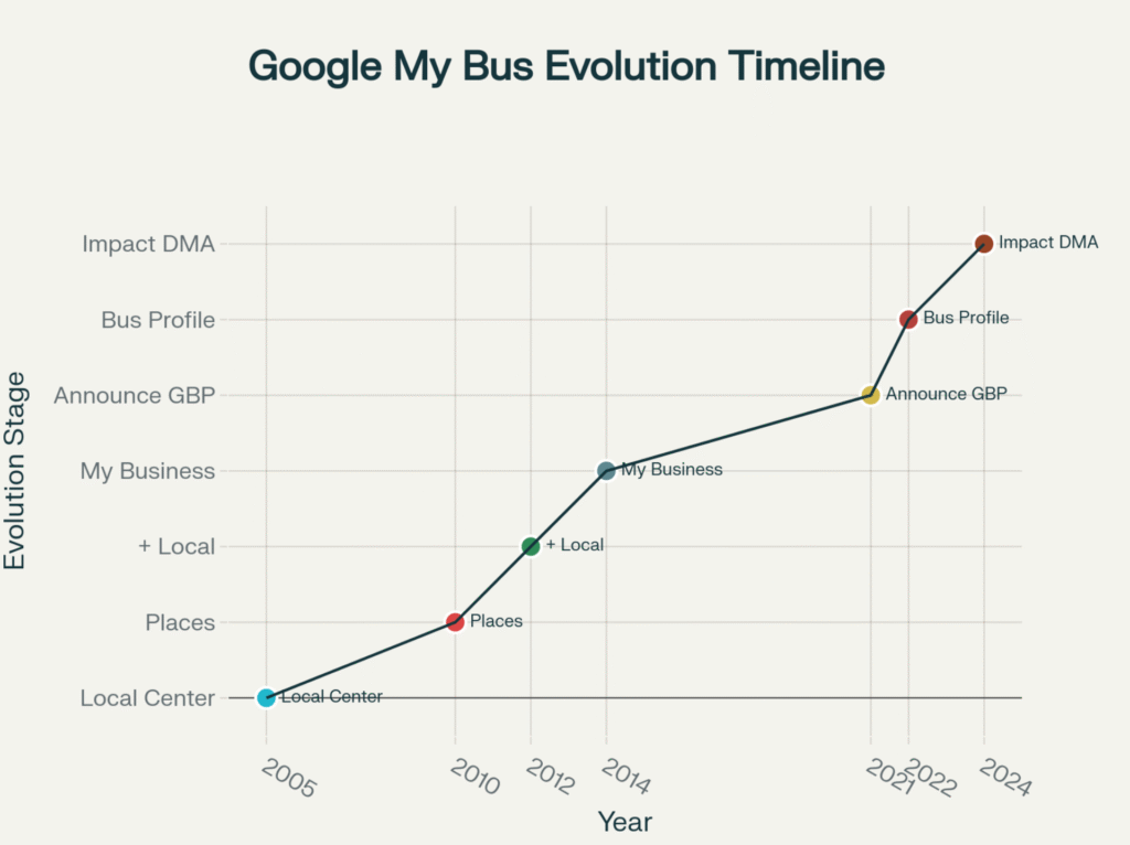 Chronologie de l'évolution de Google My Business vers Google Business Profile (2005-2024)