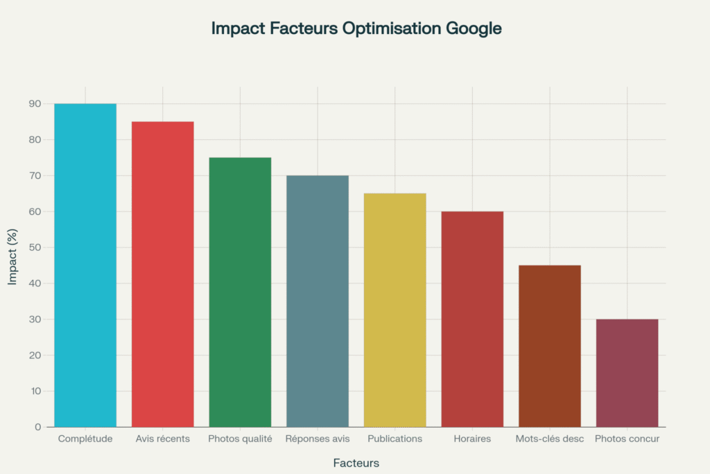 Graphique des facteurs d'optimisation les plus impactants pour le référencement Google Business Profile en 2025