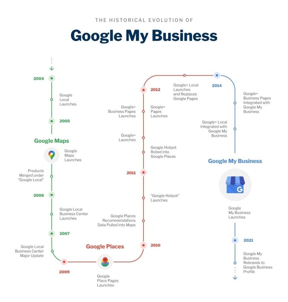 Timeline showing the evolution of Google business services from Google Maps and Google Places to Google My Business and its rebranding as Google Business Profile in 2021