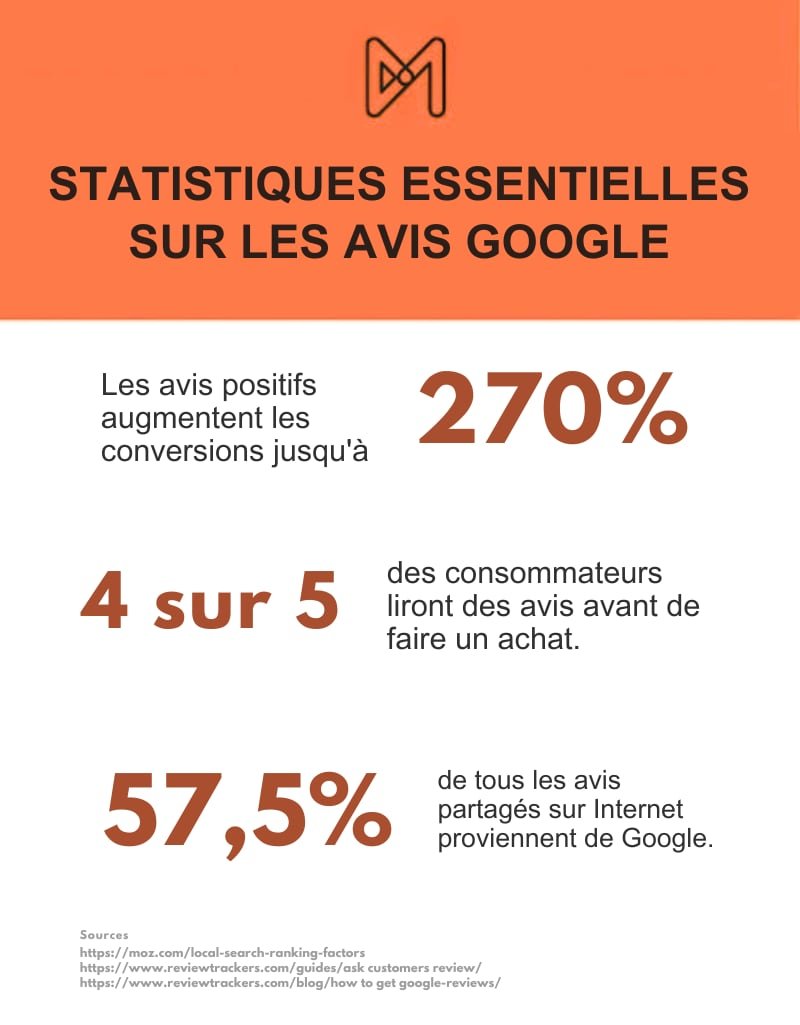 Key statistics showing the importance of Google reviews on conversions and consumer behavior